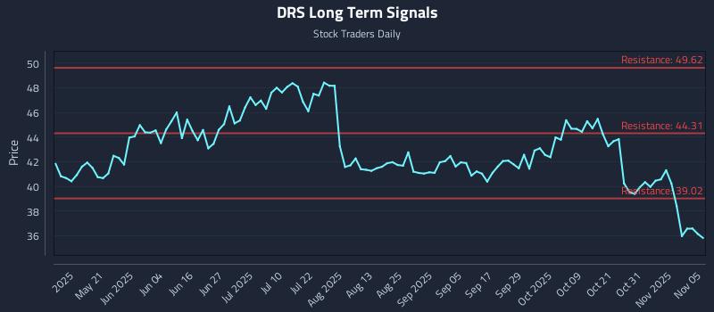 DRS Long Term Analysis for November 5 2025