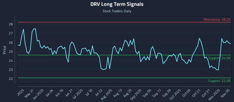 DRV Long Term Analysis for November 5 2025 DRV Long Term Analysis for November 5 2025