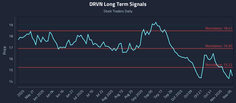 DRVN Long Term Analysis for November 5 2025 DRVN Long Term Analysis for November 5 2025