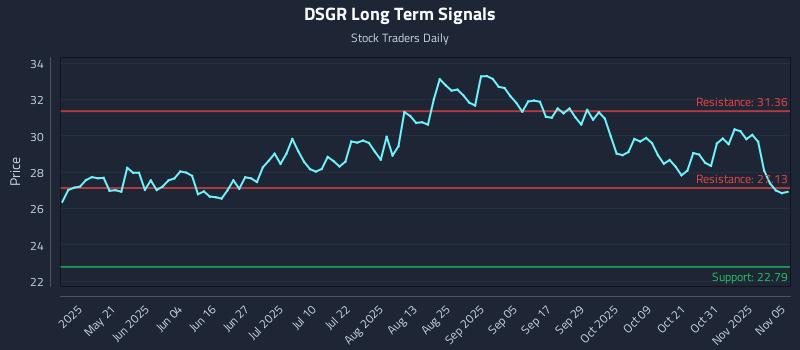 DSGR Long Term Analysis for November 5 2025 DSGR Long Term Analysis for November 5 2025
