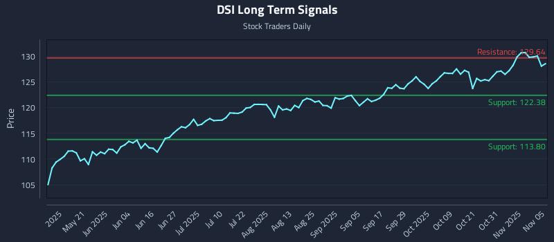 DSI Long Term Analysis for November 5 2025 DSI Long Term Analysis for November 5 2025