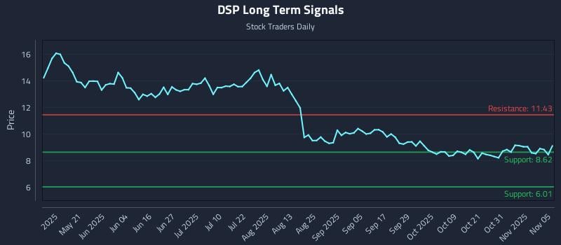 DSP Long Term Analysis for November 5 2025 DSP Long Term Analysis for November 5 2025