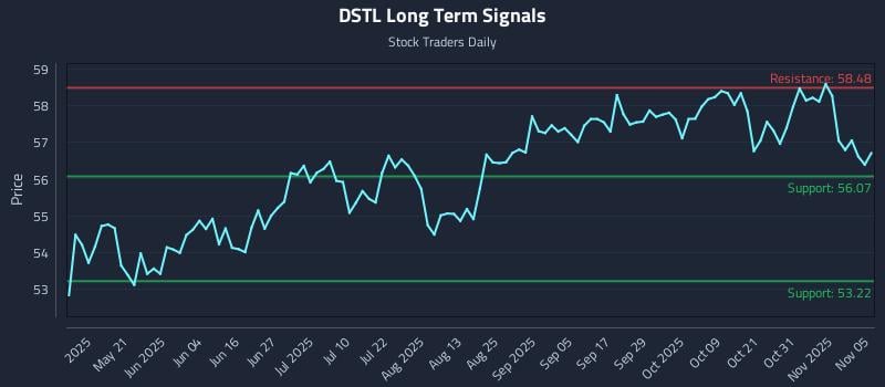 DSTL Long Term Analysis for November 5 2025