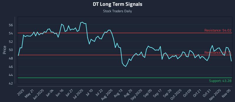 DT Long Term Analysis for November 5 2025 DT Long Term Analysis for November 5 2025