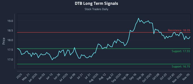 DTB Long Term Analysis for November 5 2025 DTB Long Term Analysis for November 5 2025
