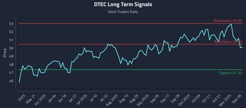 DTEC Long Term Analysis for November 5 2025