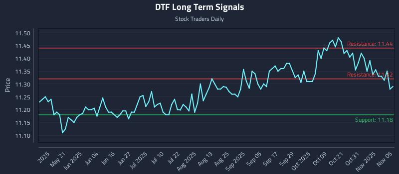DTF Long Term Analysis for November 5 2025 DTF Long Term Analysis for November 5 2025