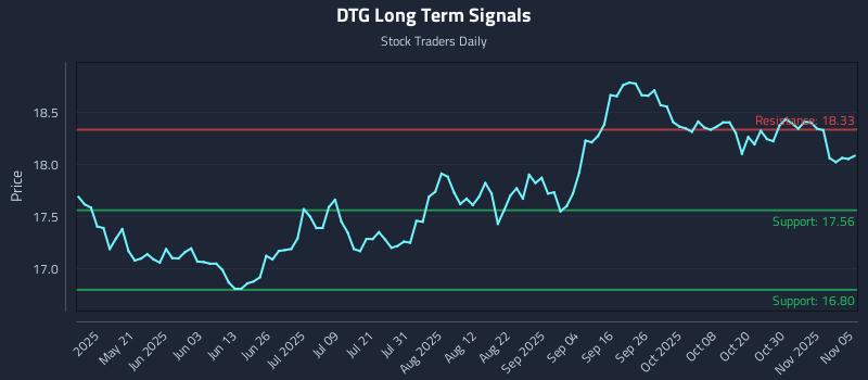 DTG Long Term Analysis for November 5 2025