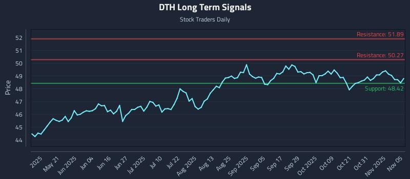 DTH Long Term Analysis for November 5 2025