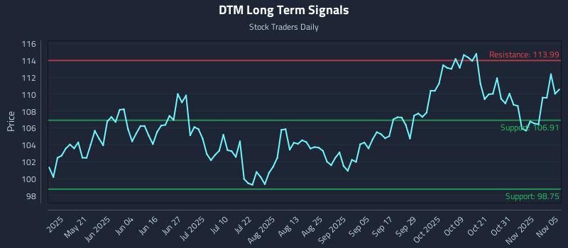 DTM Long Term Analysis for November 5 2025 DTM Long Term Analysis for November 5 2025