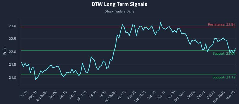 DTW Long Term Analysis for November 5 2025