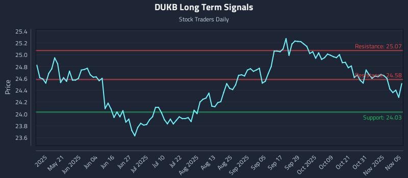 DUKB Long Term Analysis for November 5 2025 DUKB Long Term Analysis for November 5 2025