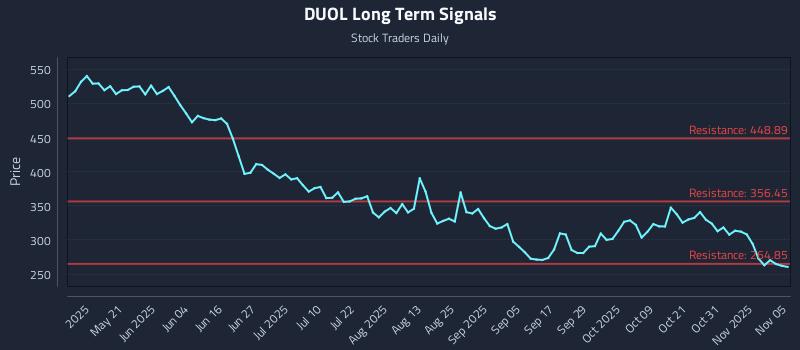 DUOL Long Term Analysis for November 5 2025 DUOL Long Term Analysis for November 5 2025