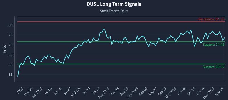 DUSL Long Term Analysis for November 5 2025