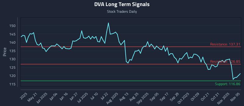 DVA Long Term Analysis for November 5 2025 DVA Long Term Analysis for November 5 2025