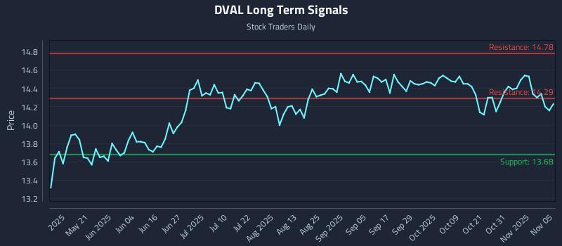DVAL Long Term Analysis for November 5 2025