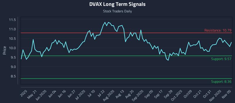 DVAX Long Term Analysis for November 5 2025 DVAX Long Term Analysis for November 5 2025
