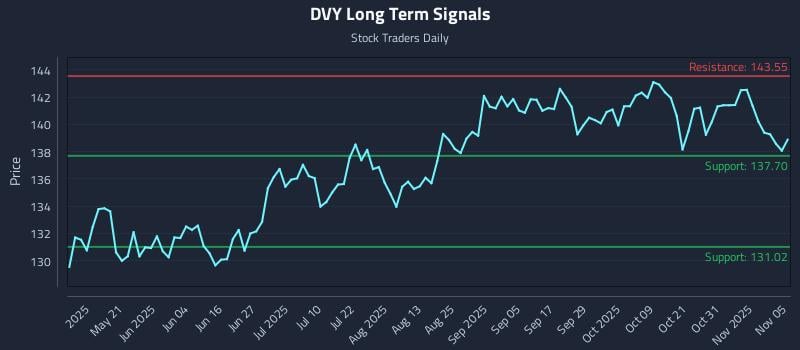DVY Long Term Analysis for November 5 2025 DVY Long Term Analysis for November 5 2025