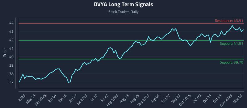 DVYA Long Term Analysis for November 5 2025
