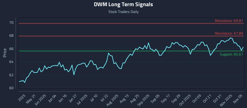 DWM Long Term Analysis for November 5 2025