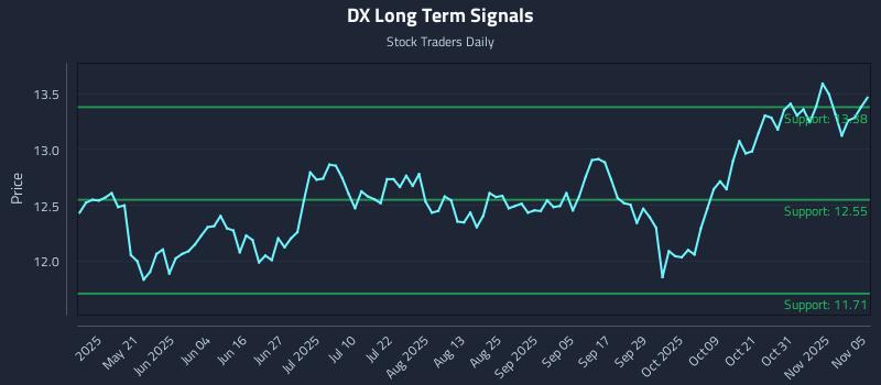 DX Long Term Analysis for November 5 2025