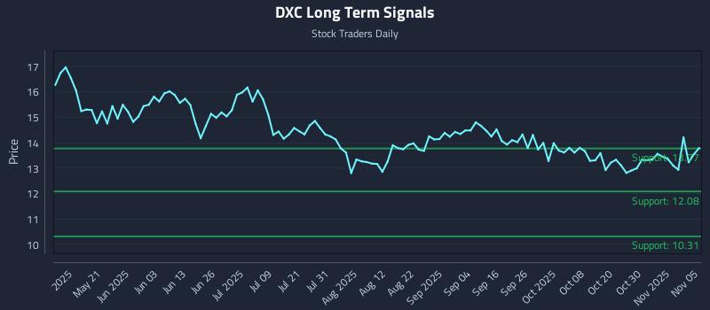 DXC Long Term Analysis for November 5 2025