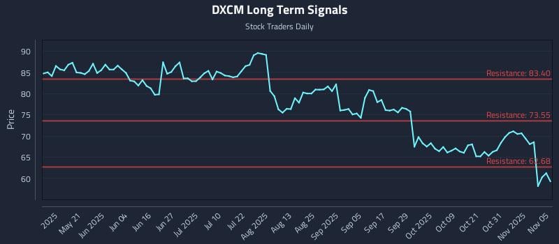 DXCM Long Term Analysis for November 5 2025 DXCM Long Term Analysis for November 5 2025