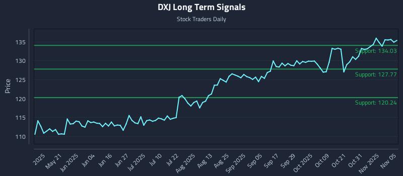 DXJ Long Term Analysis for November 5 2025 DXJ Long Term Analysis for November 5 2025