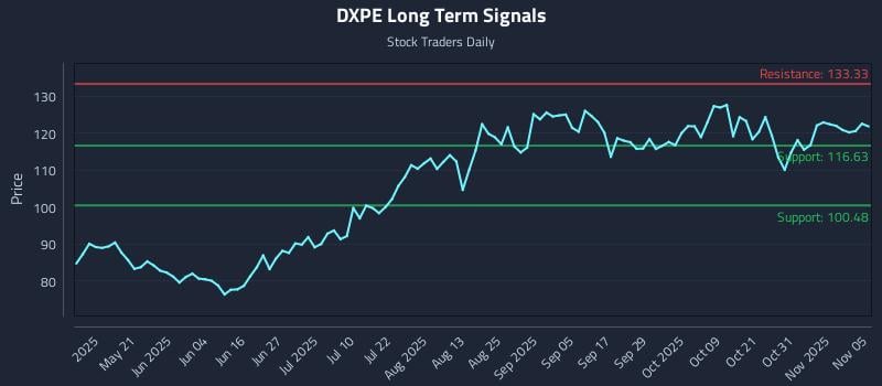 DXPE Long Term Analysis for November 5 2025 DXPE Long Term Analysis for November 5 2025