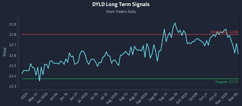 DYLD Long Term Analysis for November 5 2025 DYLD Long Term Analysis for November 5 2025