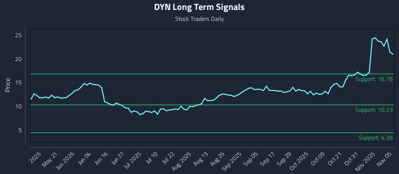 DYN Long Term Analysis for November 5 2025