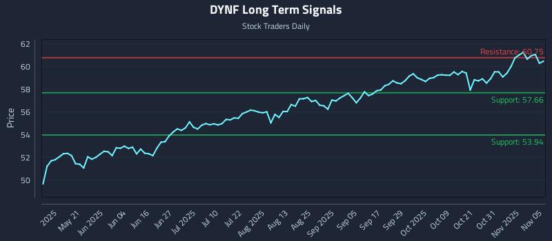 DYNF Long Term Analysis for November 5 2025 DYNF Long Term Analysis for November 5 2025