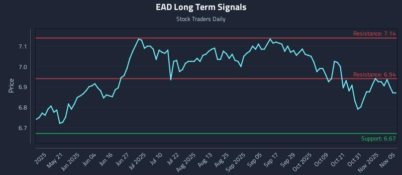 EAD Long Term Analysis for November 5 2025 EAD Long Term Analysis for November 5 2025