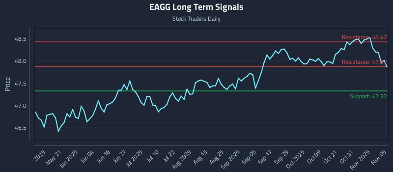 EAGG Long Term Analysis for November 5 2025