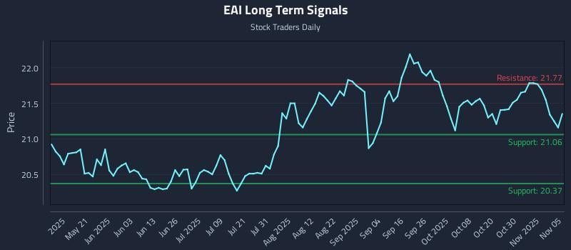 EAI Long Term Analysis for November 5 2025 EAI Long Term Analysis for November 5 2025