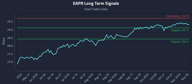 EAPR Long Term Analysis for November 5 2025