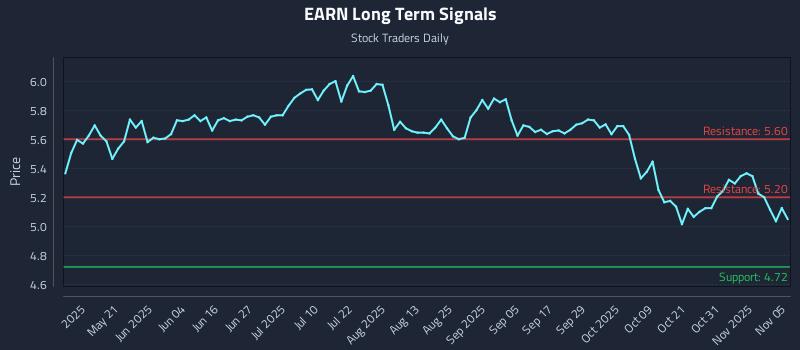 EARN Long Term Analysis for November 5 2025