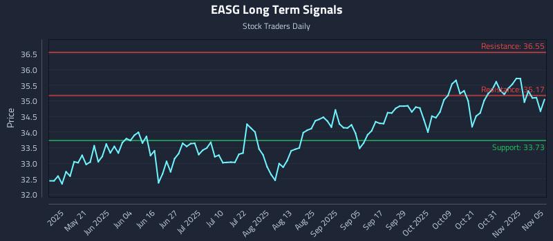 EASG Long Term Analysis for November 5 2025