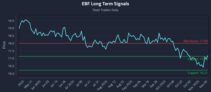 EBF Long Term Analysis for November 5 2025