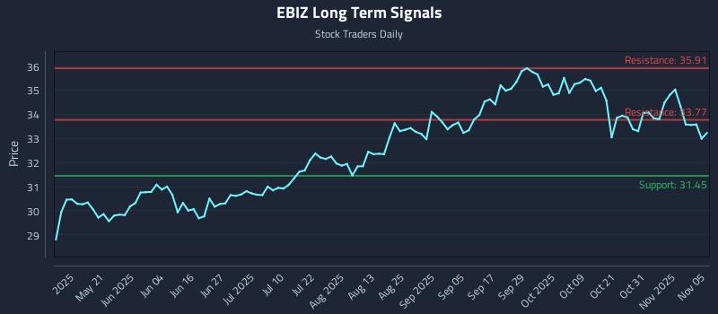 EBIZ Long Term Analysis for November 5 2025