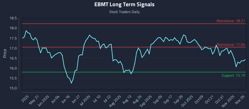 EBMT Long Term Analysis for November 5 2025