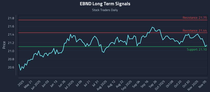 EBND Long Term Analysis for November 5 2025