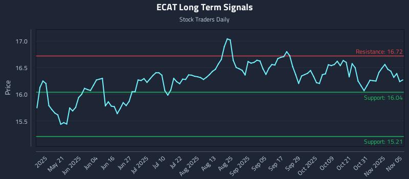 ECAT Long Term Analysis for November 5 2025