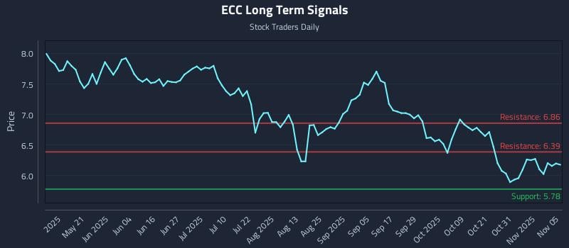ECC Long Term Analysis for November 5 2025