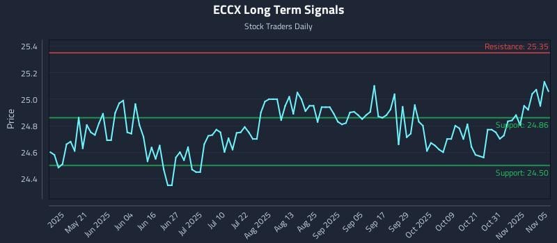 ECCX Long Term Analysis for November 5 2025 ECCX Long Term Analysis for November 5 2025