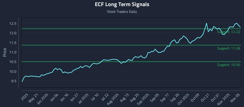 ECF Long Term Analysis for November 5 2025 ECF Long Term Analysis for November 5 2025