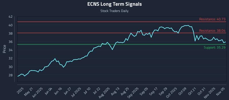 ECNS Long Term Analysis for November 5 2025