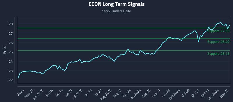 ECON Long Term Analysis for November 5 2025