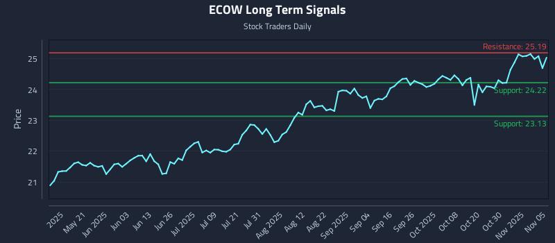 ECOW Long Term Analysis for November 5 2025