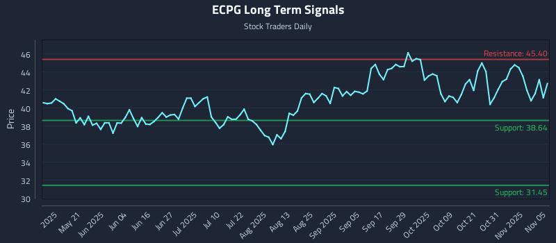 ECPG Long Term Analysis for November 5 2025 ECPG Long Term Analysis for November 5 2025